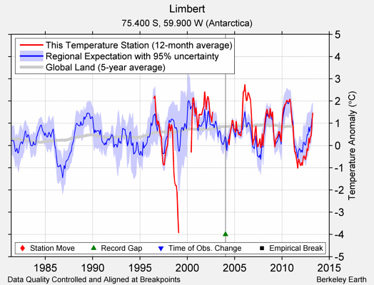 Limbert comparison to regional expectation