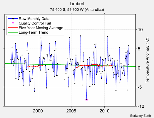 Limbert Raw Mean Temperature