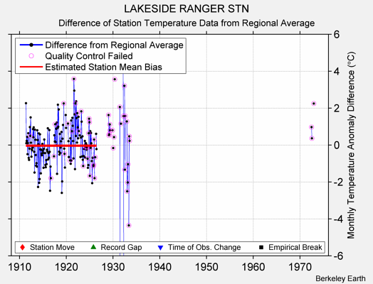 LAKESIDE RANGER STN difference from regional expectation