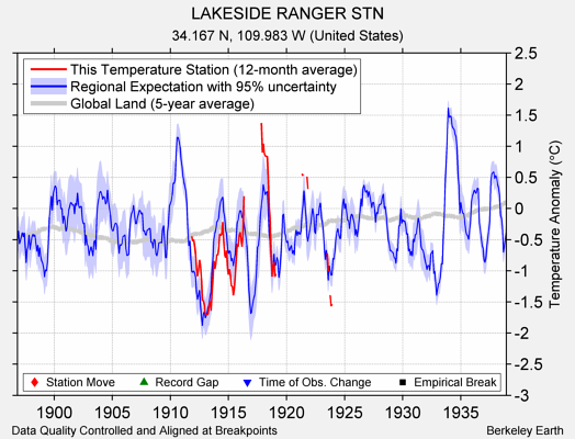 LAKESIDE RANGER STN comparison to regional expectation