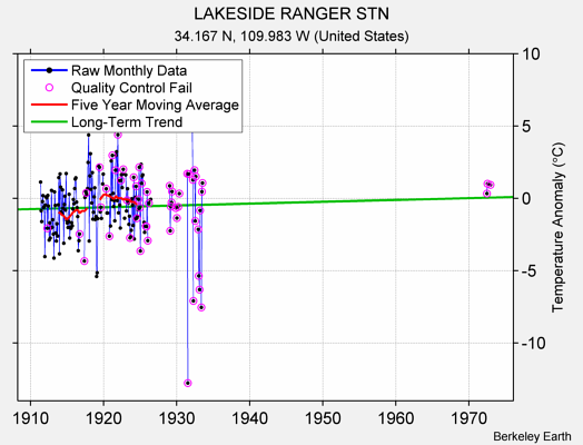 LAKESIDE RANGER STN Raw Mean Temperature