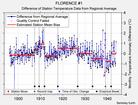 FLORENCE #1 difference from regional expectation