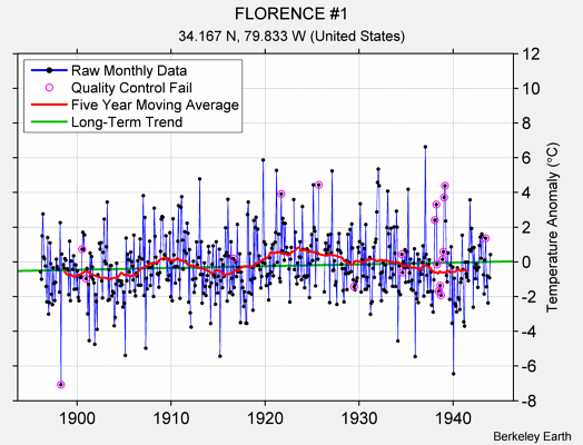 FLORENCE #1 Raw Mean Temperature