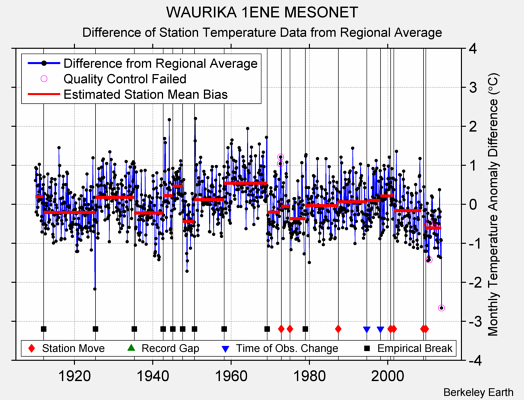 WAURIKA 1ENE MESONET difference from regional expectation