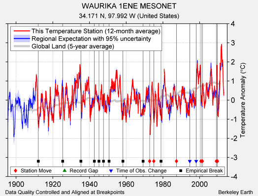 WAURIKA 1ENE MESONET comparison to regional expectation