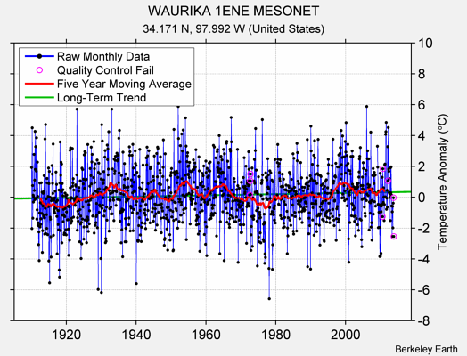 WAURIKA 1ENE MESONET Raw Mean Temperature