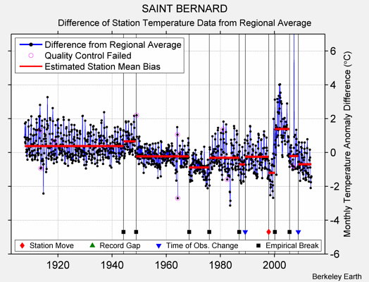 SAINT BERNARD difference from regional expectation