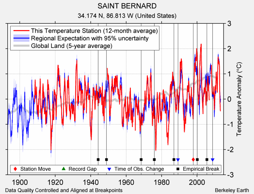 SAINT BERNARD comparison to regional expectation