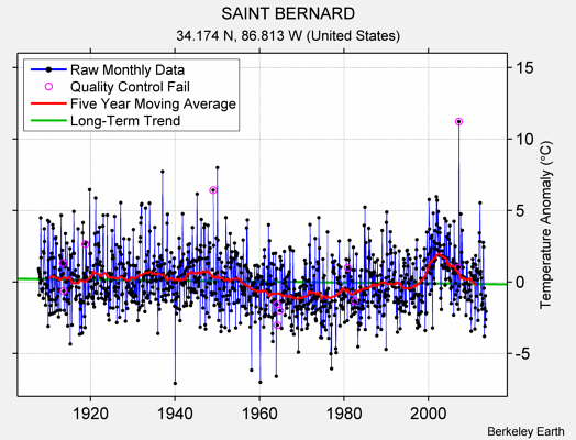 SAINT BERNARD Raw Mean Temperature