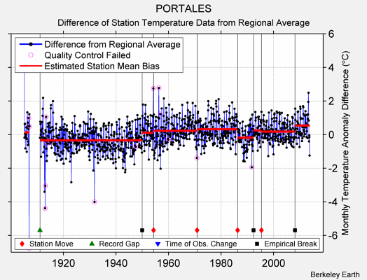 PORTALES difference from regional expectation