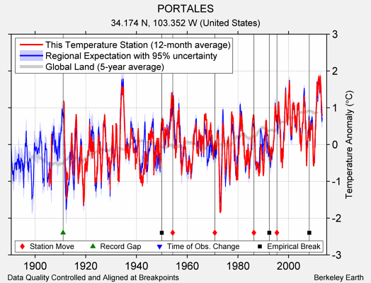 PORTALES comparison to regional expectation