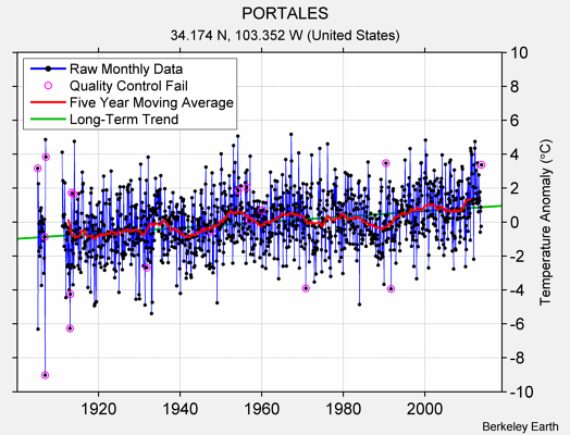 PORTALES Raw Mean Temperature