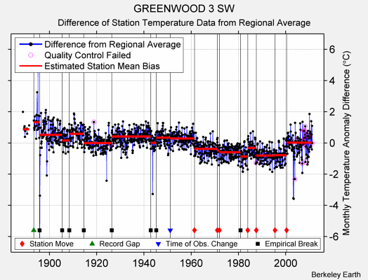 GREENWOOD 3 SW difference from regional expectation