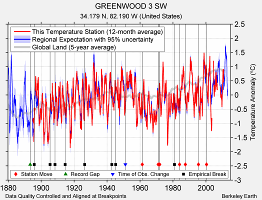 GREENWOOD 3 SW comparison to regional expectation