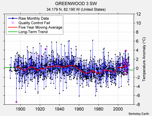 GREENWOOD 3 SW Raw Mean Temperature