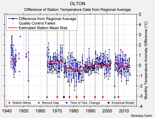 OLTON difference from regional expectation