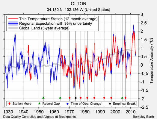 OLTON comparison to regional expectation