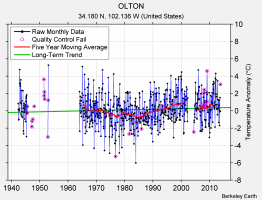 OLTON Raw Mean Temperature