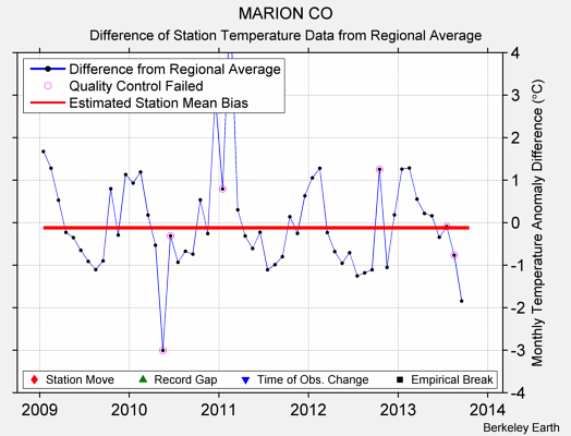 MARION CO difference from regional expectation