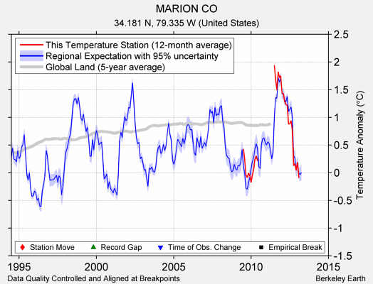 MARION CO comparison to regional expectation