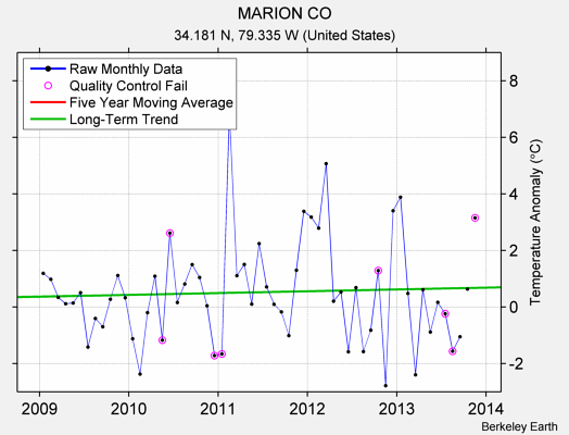 MARION CO Raw Mean Temperature