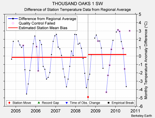 THOUSAND OAKS 1 SW difference from regional expectation