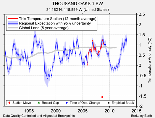 THOUSAND OAKS 1 SW comparison to regional expectation