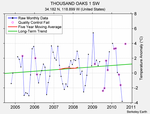 THOUSAND OAKS 1 SW Raw Mean Temperature