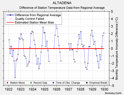 ALTADENA difference from regional expectation