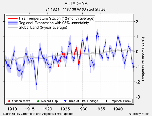 ALTADENA comparison to regional expectation