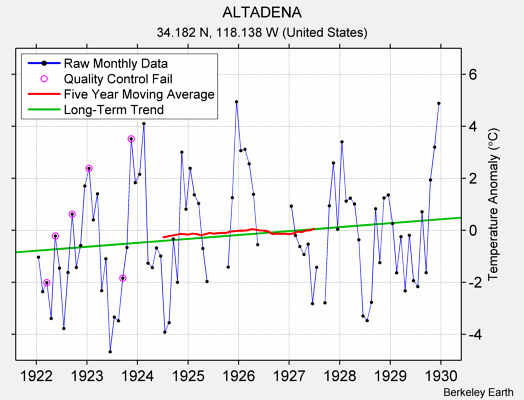 ALTADENA Raw Mean Temperature