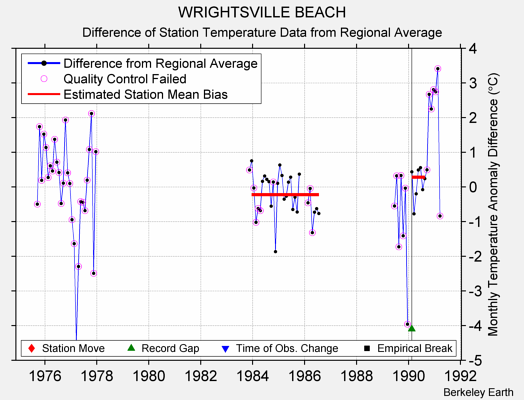 WRIGHTSVILLE BEACH difference from regional expectation