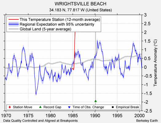 WRIGHTSVILLE BEACH comparison to regional expectation