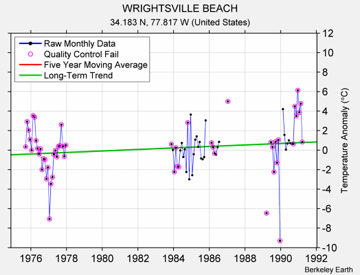 WRIGHTSVILLE BEACH Raw Mean Temperature