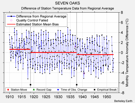 SEVEN OAKS difference from regional expectation