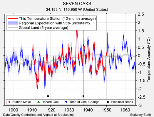 SEVEN OAKS comparison to regional expectation