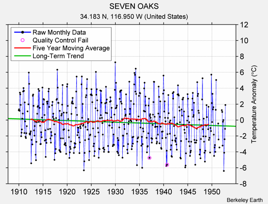 SEVEN OAKS Raw Mean Temperature