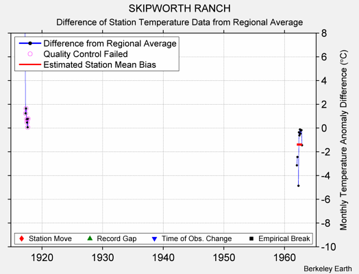 SKIPWORTH RANCH difference from regional expectation