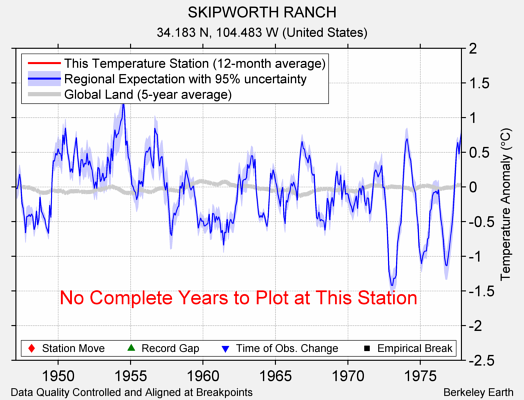 SKIPWORTH RANCH comparison to regional expectation