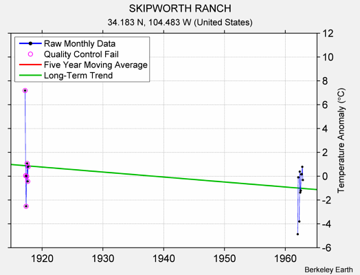 SKIPWORTH RANCH Raw Mean Temperature