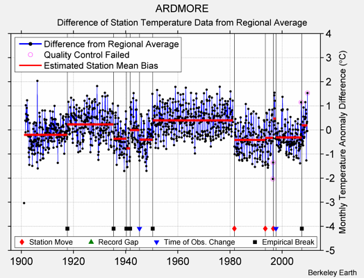 ARDMORE difference from regional expectation