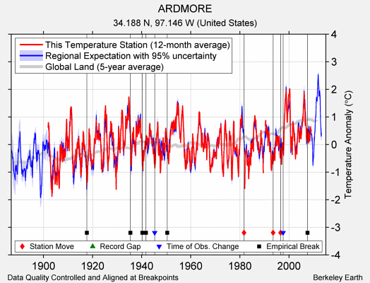 ARDMORE comparison to regional expectation