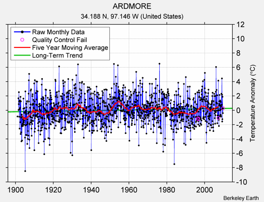 ARDMORE Raw Mean Temperature