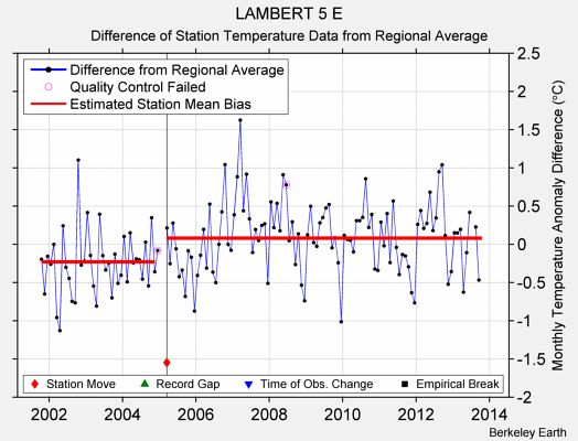 LAMBERT 5 E difference from regional expectation