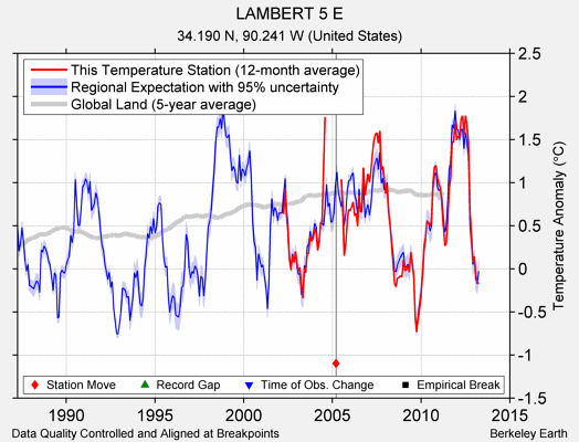 LAMBERT 5 E comparison to regional expectation