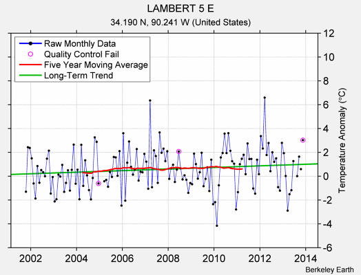 LAMBERT 5 E Raw Mean Temperature