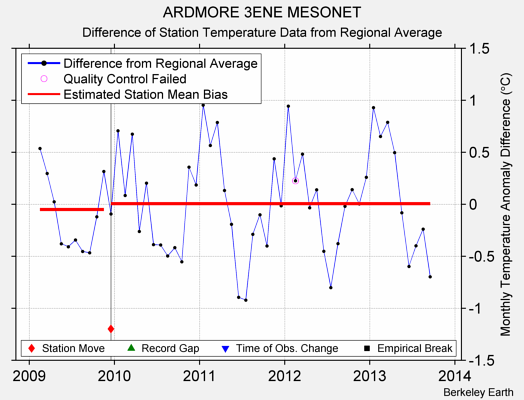 ARDMORE 3ENE MESONET difference from regional expectation