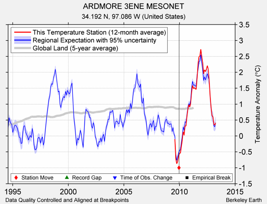 ARDMORE 3ENE MESONET comparison to regional expectation