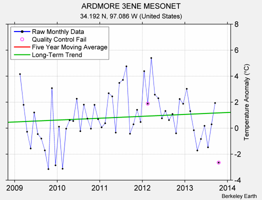 ARDMORE 3ENE MESONET Raw Mean Temperature