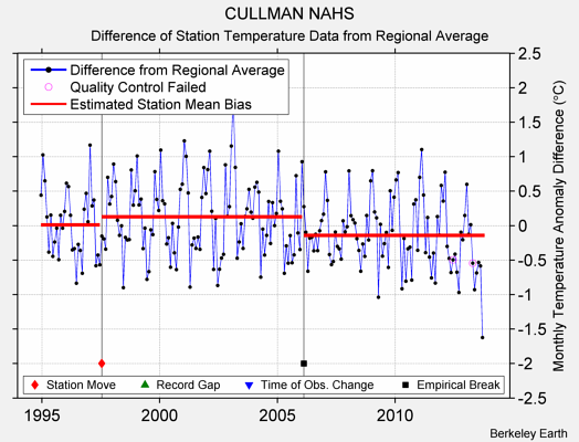 CULLMAN NAHS difference from regional expectation